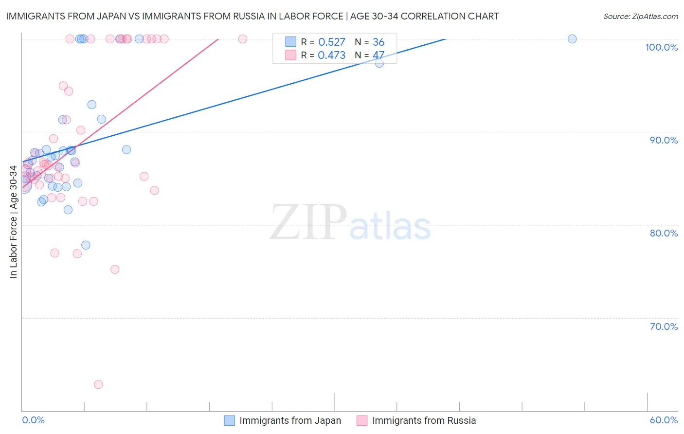 Immigrants from Japan vs Immigrants from Russia In Labor Force | Age 30-34