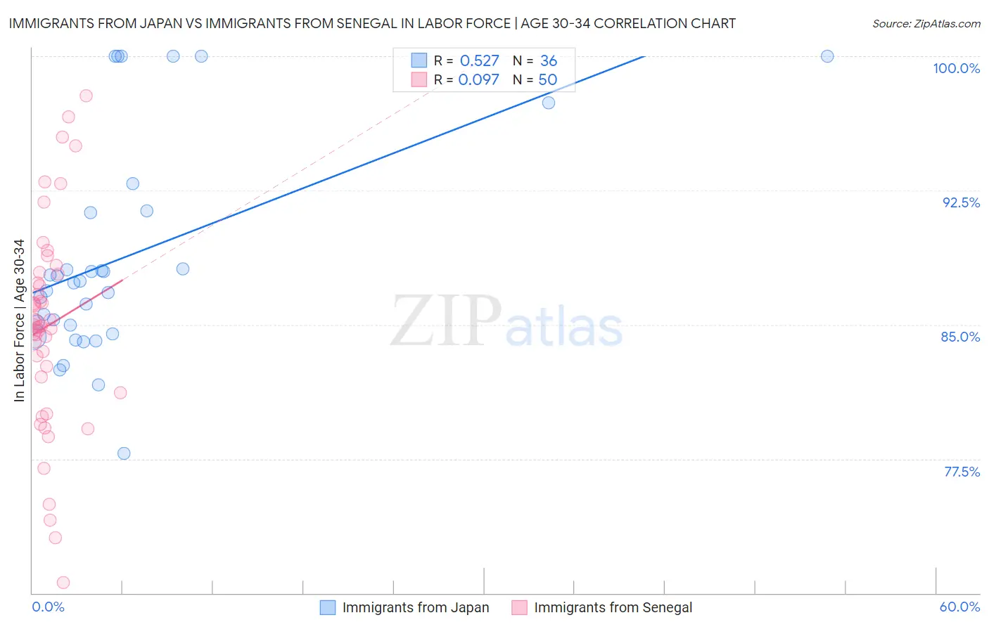 Immigrants from Japan vs Immigrants from Senegal In Labor Force | Age 30-34
