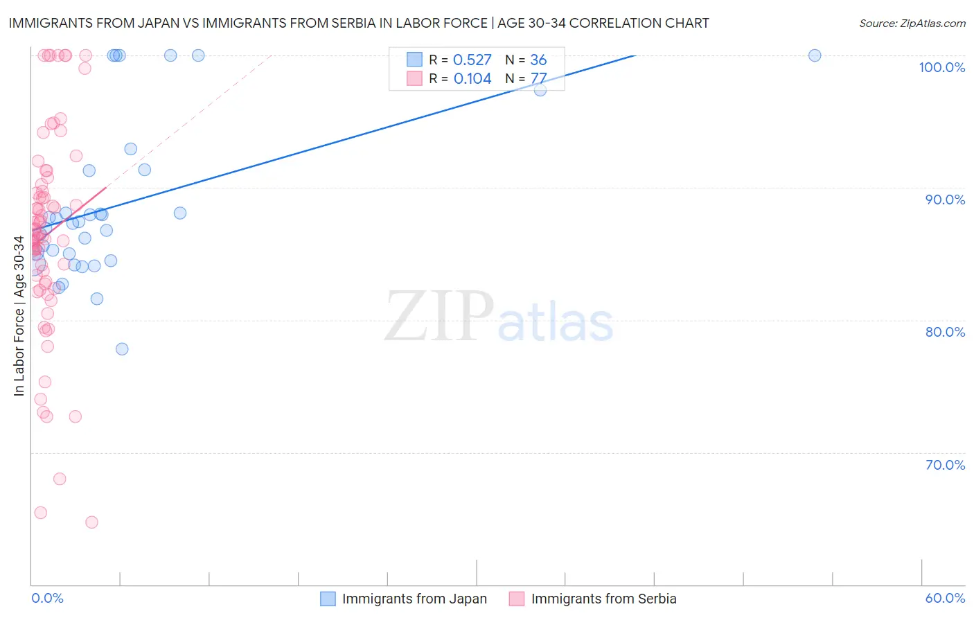 Immigrants from Japan vs Immigrants from Serbia In Labor Force | Age 30-34