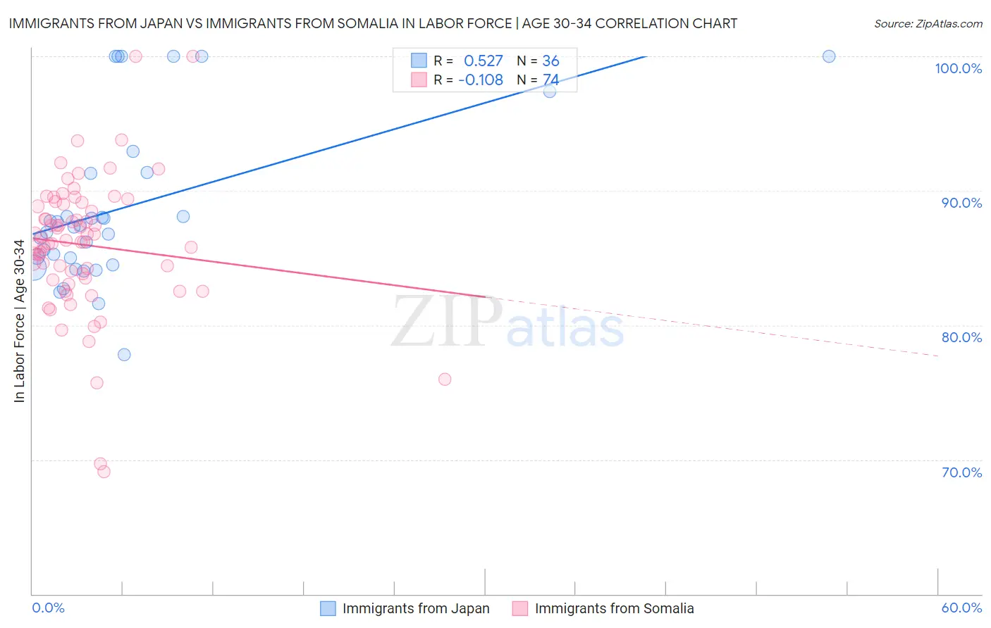 Immigrants from Japan vs Immigrants from Somalia In Labor Force | Age 30-34