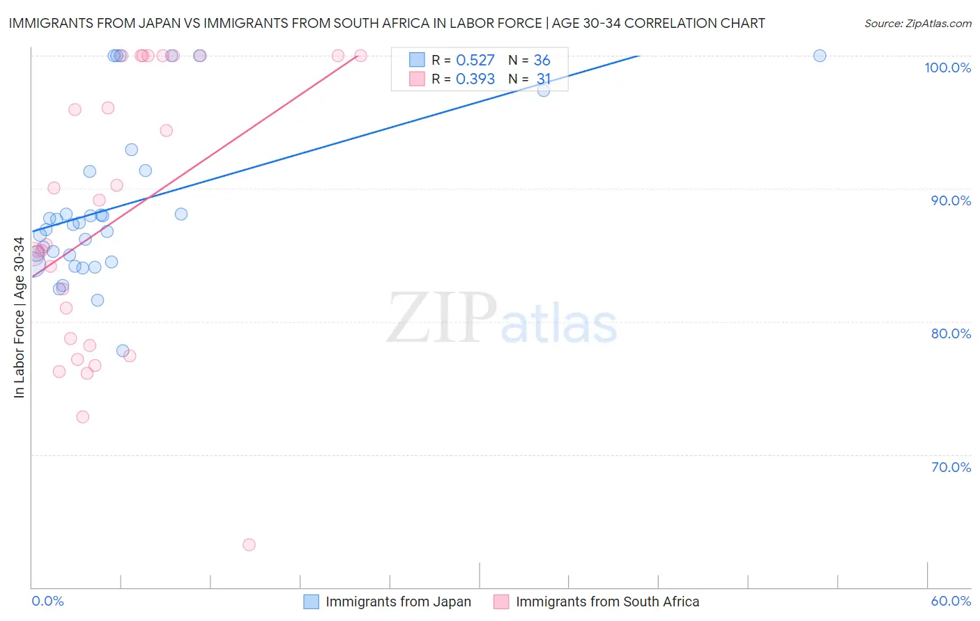Immigrants from Japan vs Immigrants from South Africa In Labor Force | Age 30-34