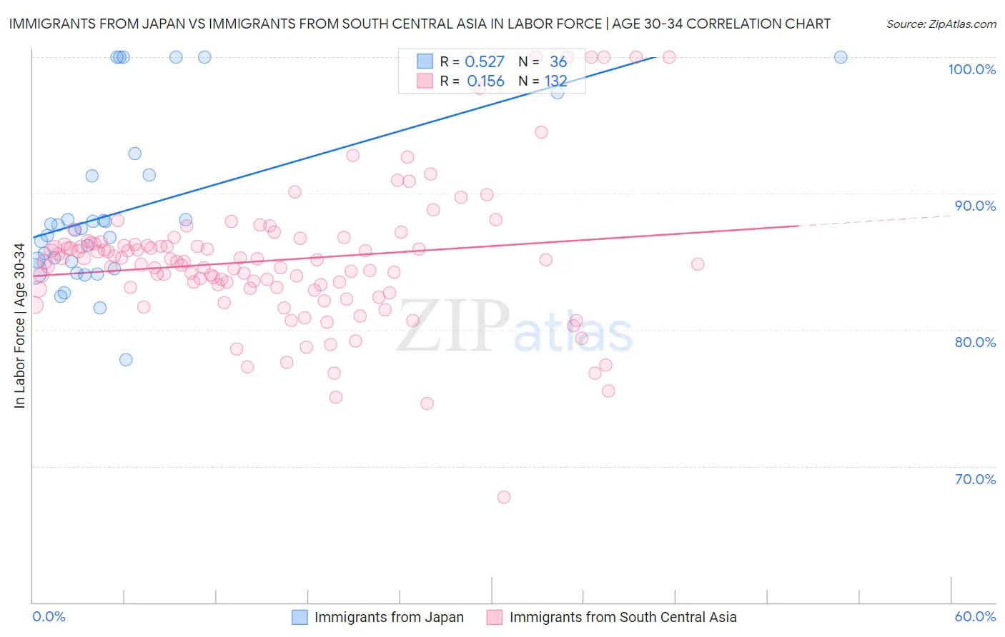 Immigrants from Japan vs Immigrants from South Central Asia In Labor Force | Age 30-34