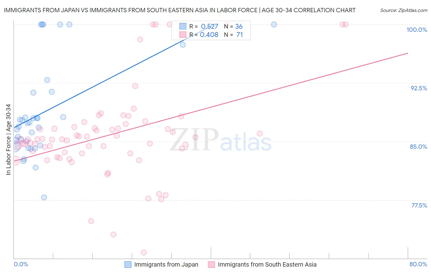 Immigrants from Japan vs Immigrants from South Eastern Asia In Labor Force | Age 30-34