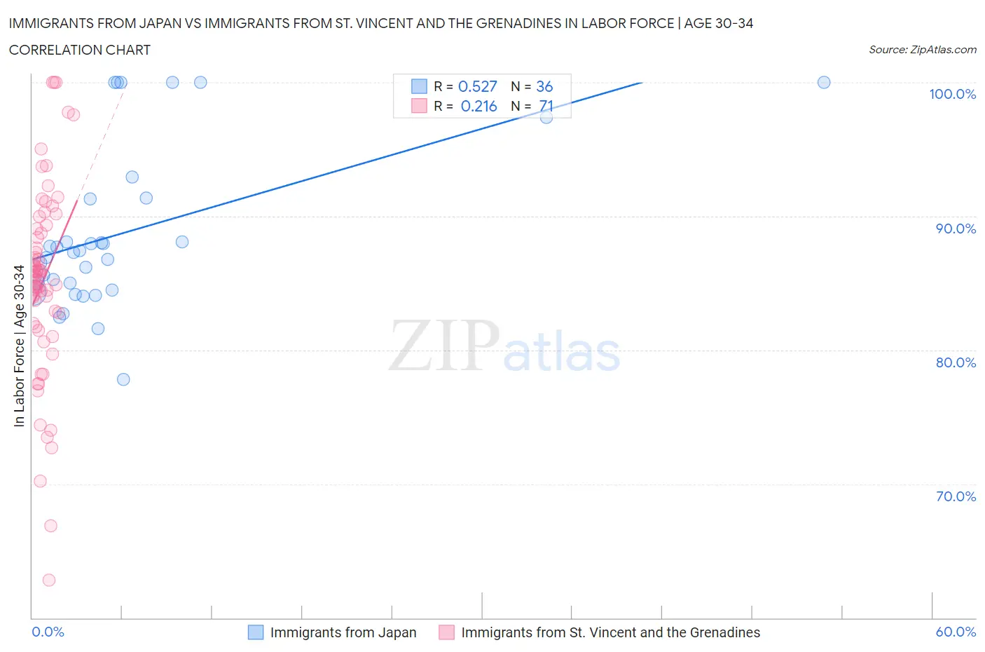 Immigrants from Japan vs Immigrants from St. Vincent and the Grenadines In Labor Force | Age 30-34