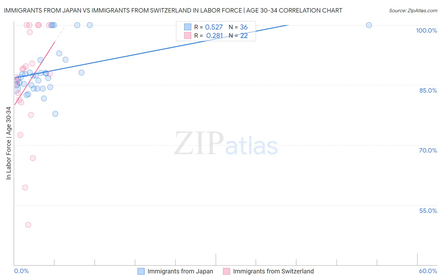 Immigrants from Japan vs Immigrants from Switzerland In Labor Force | Age 30-34