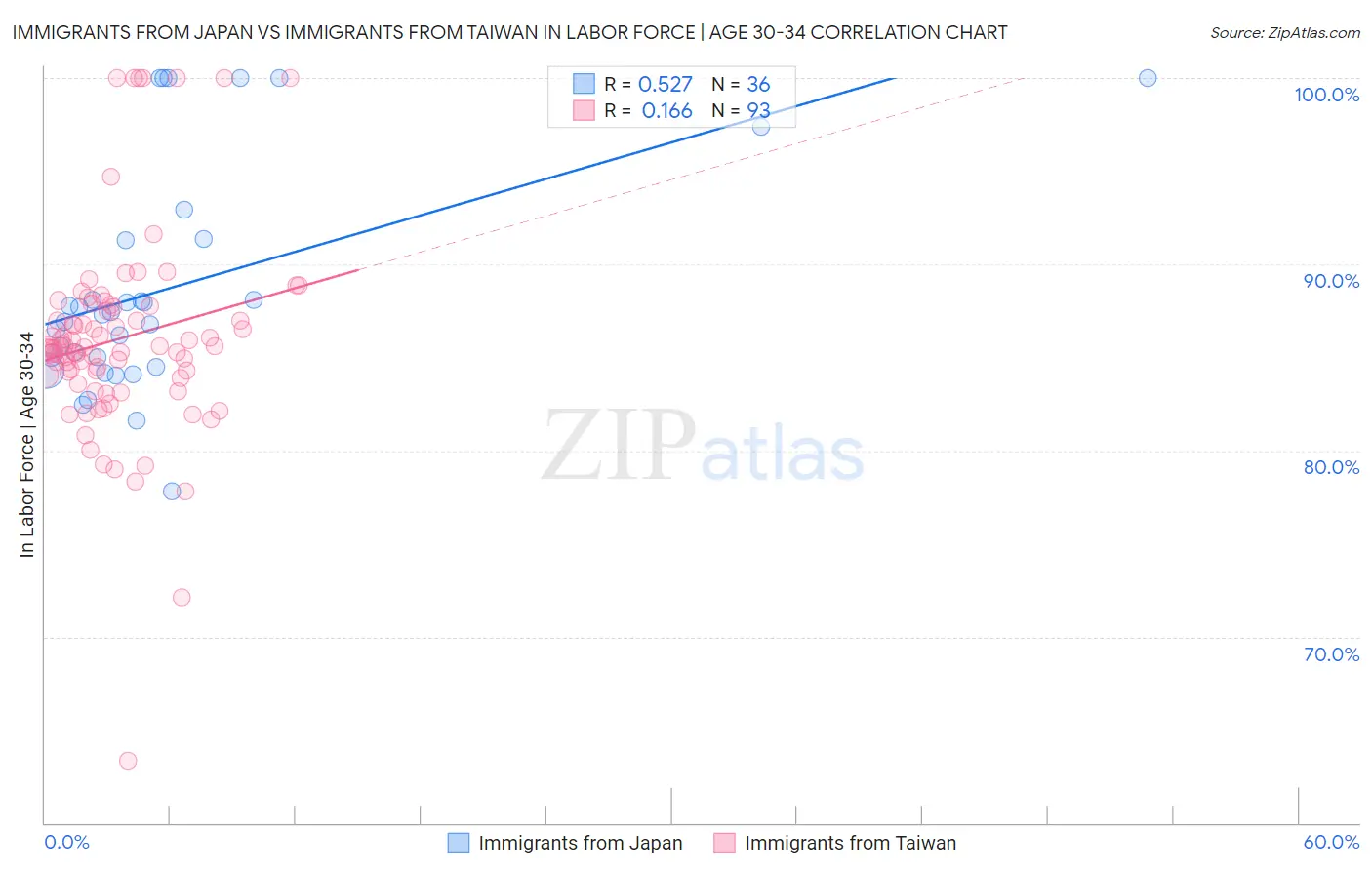 Immigrants from Japan vs Immigrants from Taiwan In Labor Force | Age 30-34