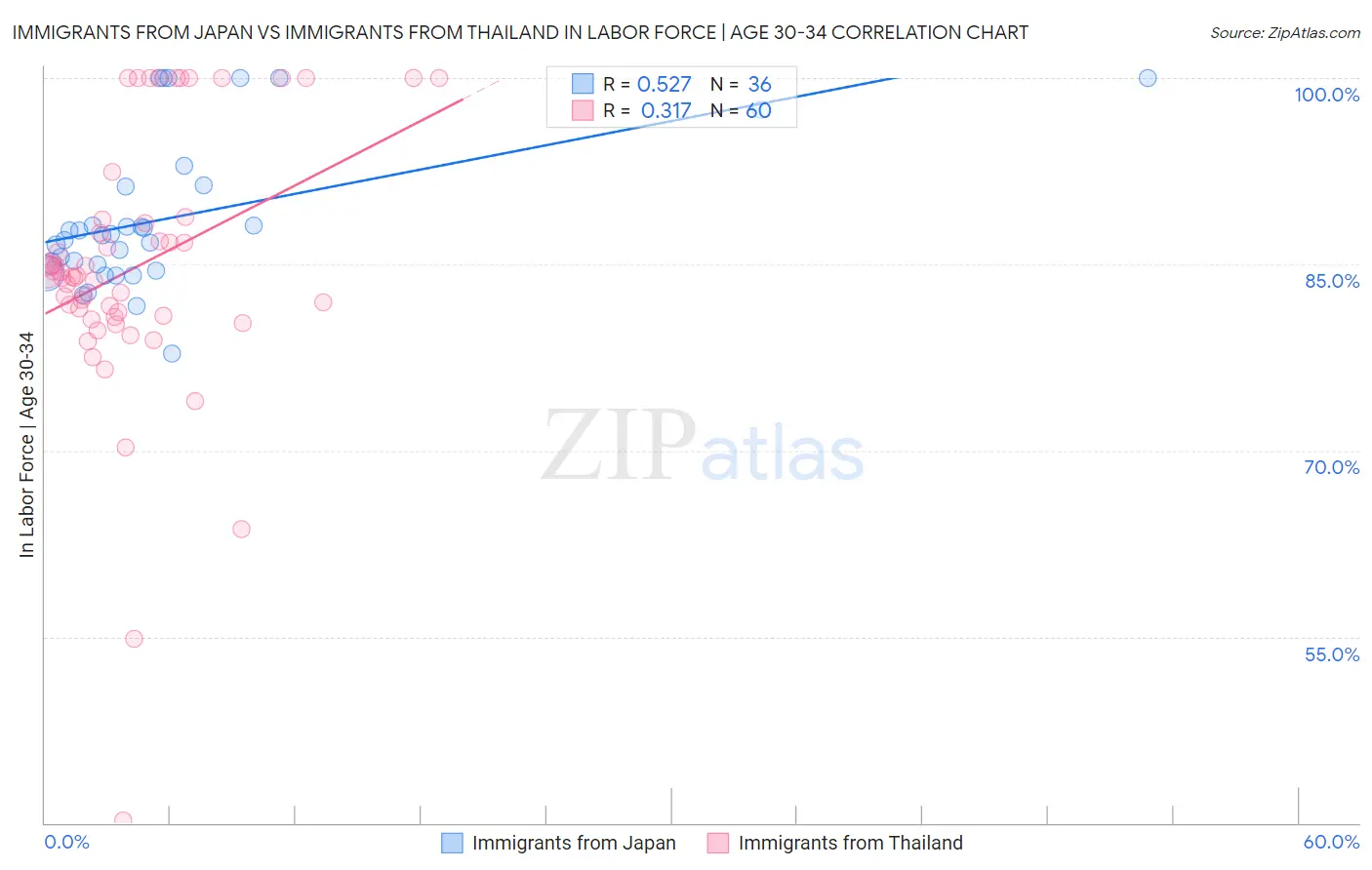 Immigrants from Japan vs Immigrants from Thailand In Labor Force | Age 30-34