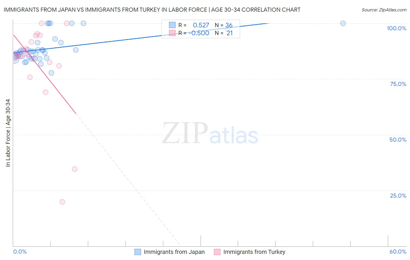 Immigrants from Japan vs Immigrants from Turkey In Labor Force | Age 30-34