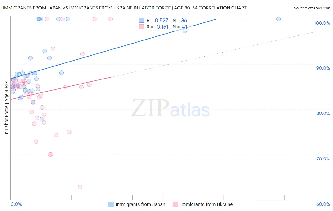 Immigrants from Japan vs Immigrants from Ukraine In Labor Force | Age 30-34