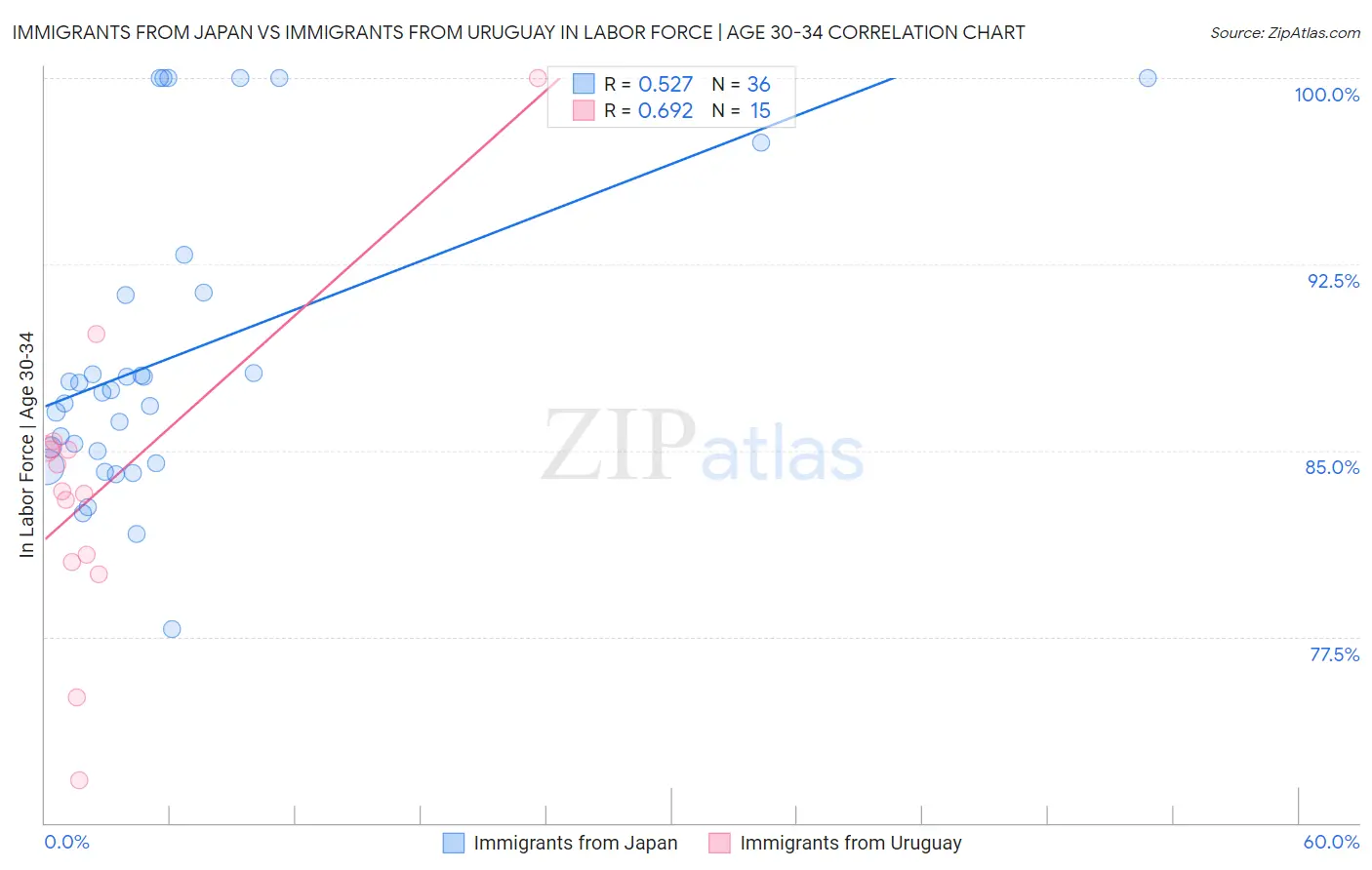 Immigrants from Japan vs Immigrants from Uruguay In Labor Force | Age 30-34