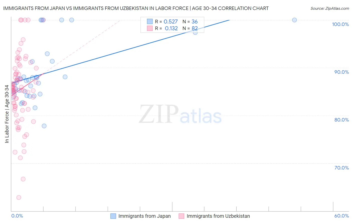 Immigrants from Japan vs Immigrants from Uzbekistan In Labor Force | Age 30-34