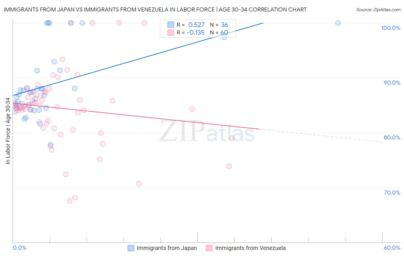 Immigrants from Japan vs Immigrants from Venezuela In Labor Force | Age 30-34