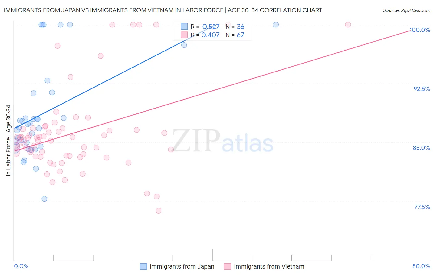 Immigrants from Japan vs Immigrants from Vietnam In Labor Force | Age 30-34