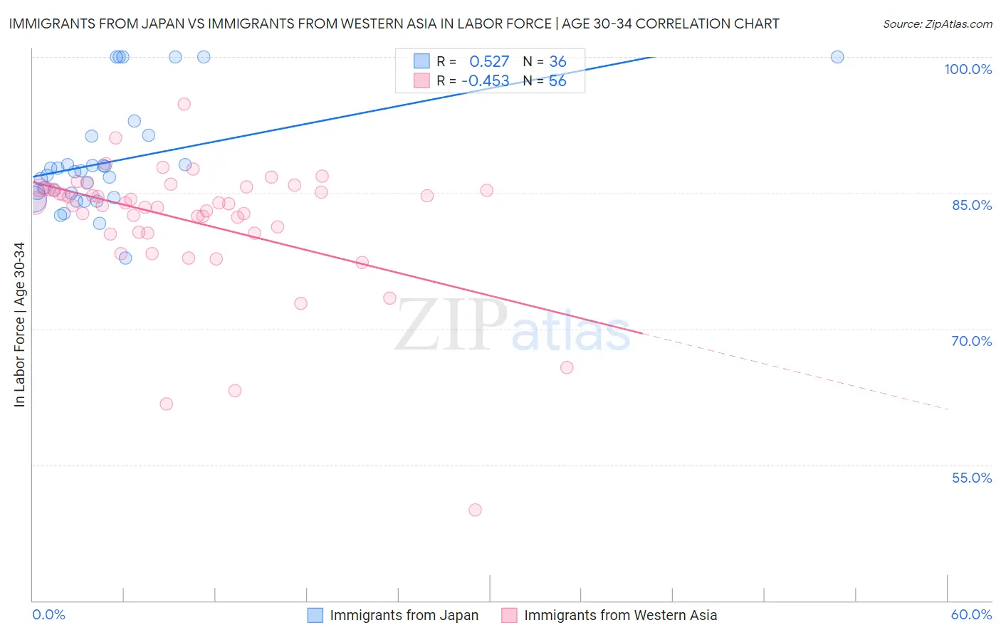 Immigrants from Japan vs Immigrants from Western Asia In Labor Force | Age 30-34