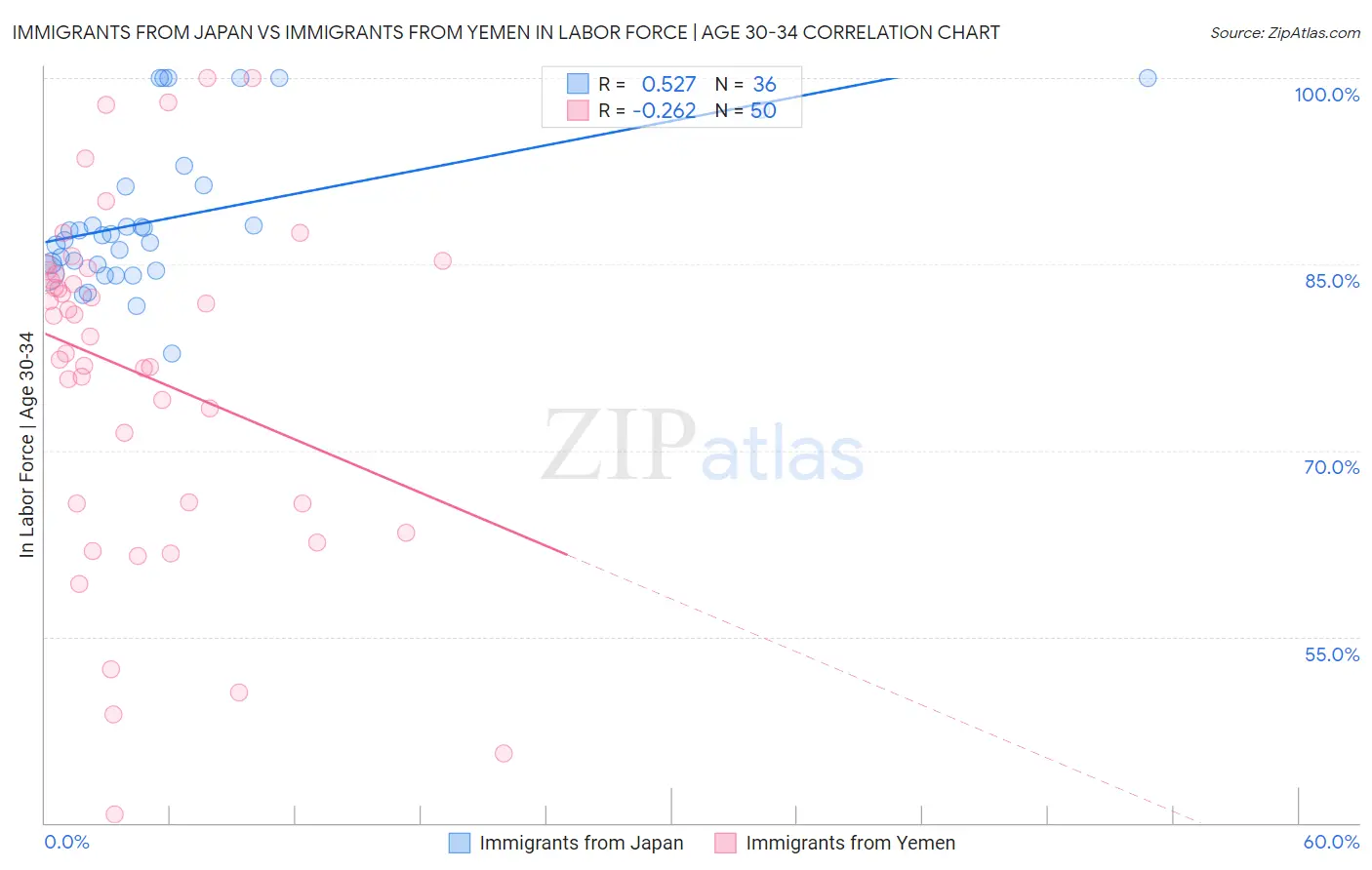Immigrants from Japan vs Immigrants from Yemen In Labor Force | Age 30-34