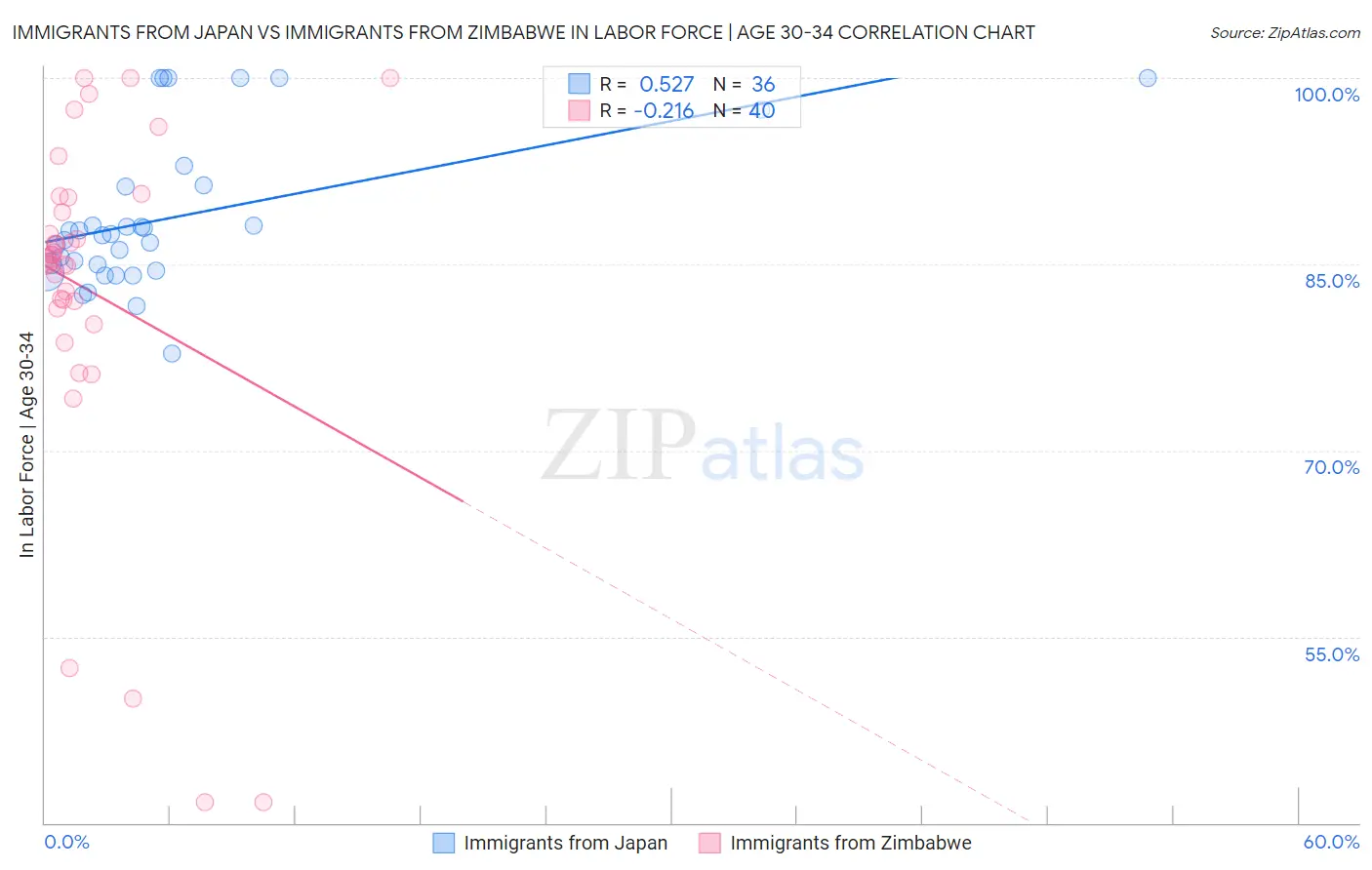 Immigrants from Japan vs Immigrants from Zimbabwe In Labor Force | Age 30-34