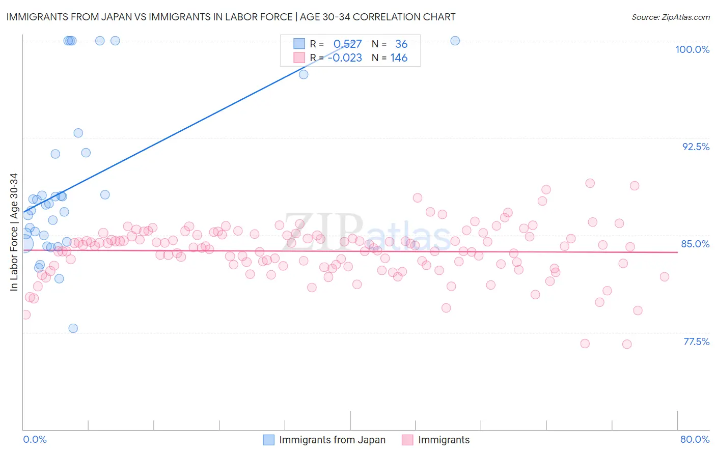 Immigrants from Japan vs Immigrants In Labor Force | Age 30-34