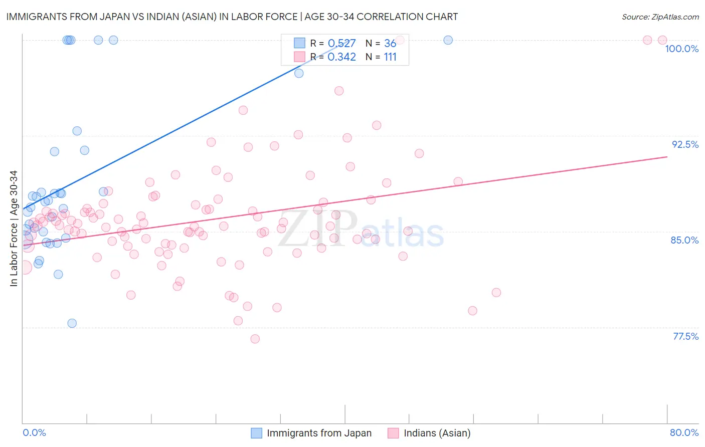 Immigrants from Japan vs Indian (Asian) In Labor Force | Age 30-34