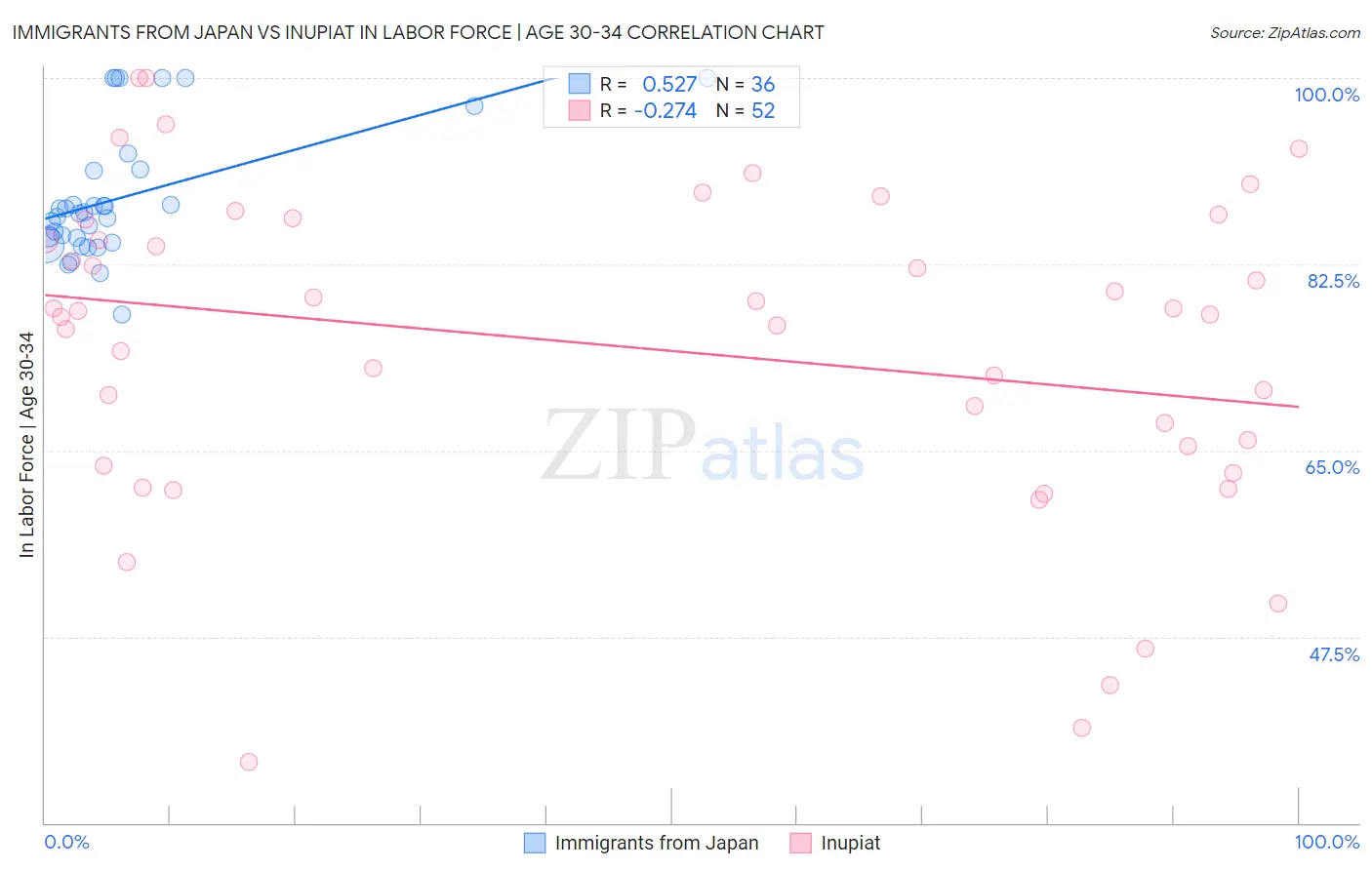 Immigrants from Japan vs Inupiat In Labor Force | Age 30-34