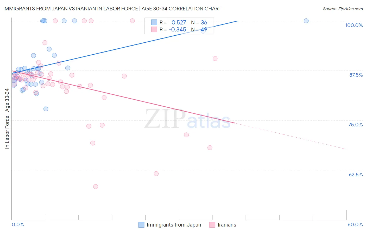 Immigrants from Japan vs Iranian In Labor Force | Age 30-34
