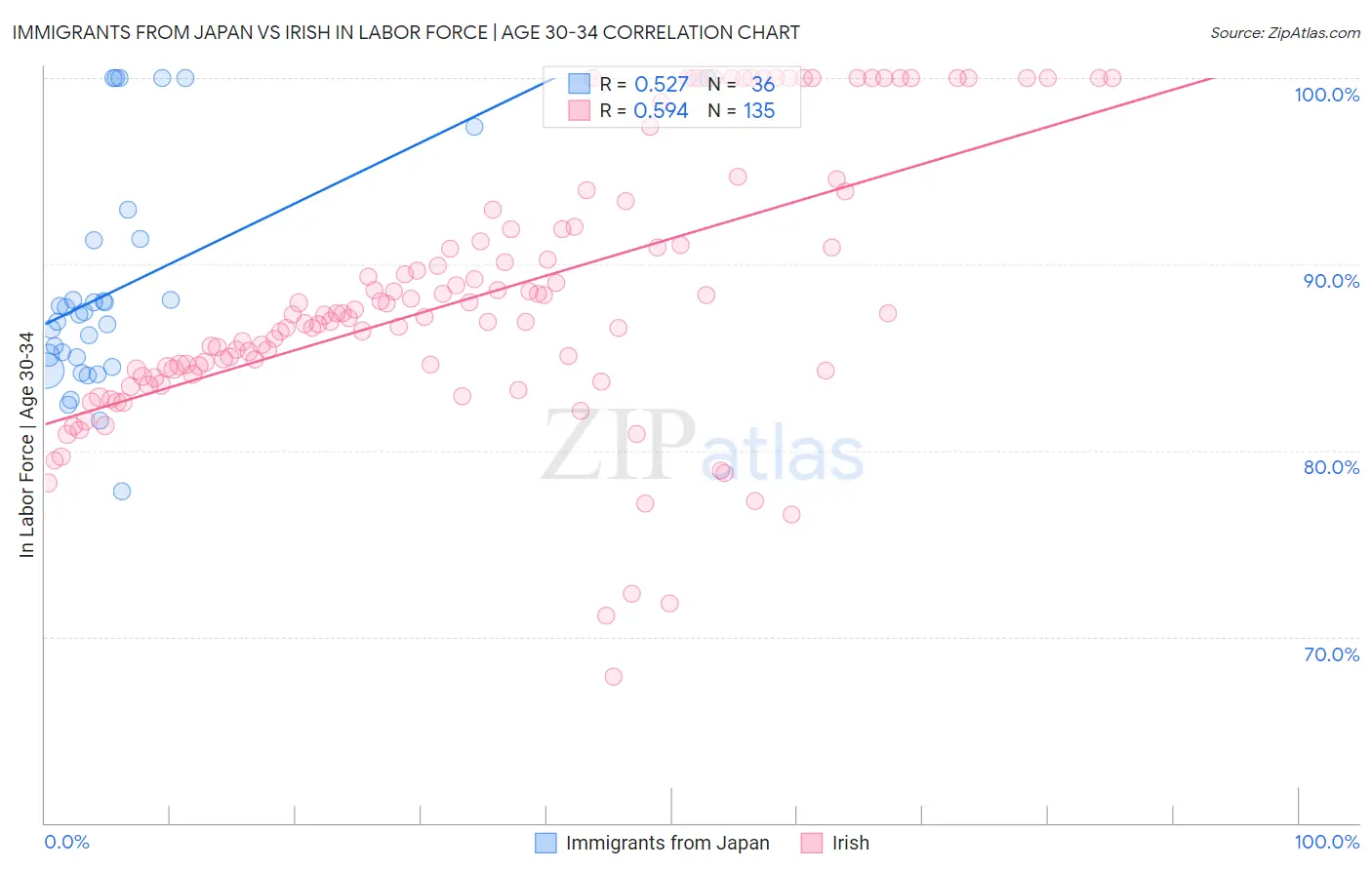 Immigrants from Japan vs Irish In Labor Force | Age 30-34