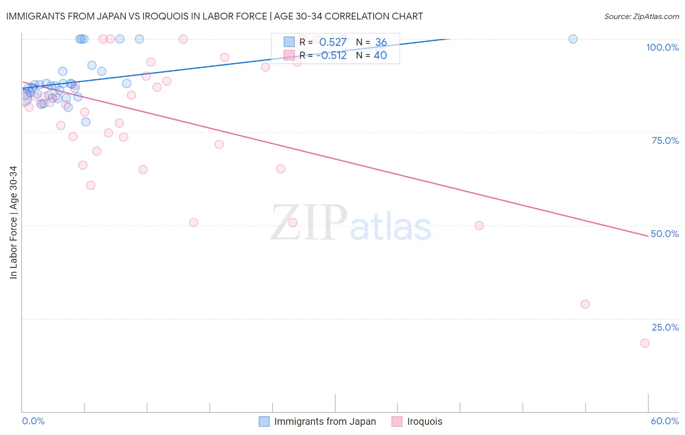 Immigrants from Japan vs Iroquois In Labor Force | Age 30-34