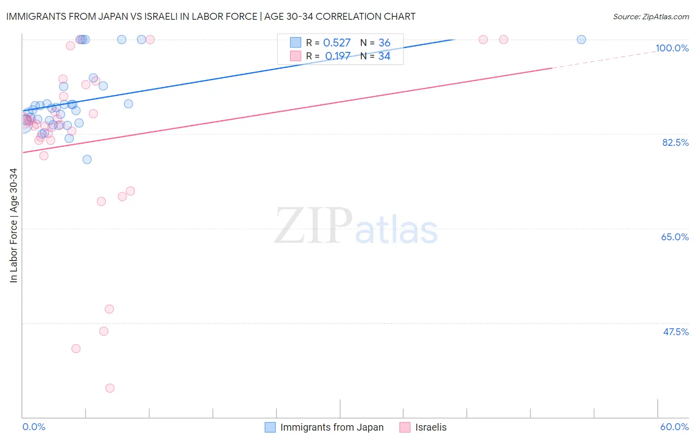 Immigrants from Japan vs Israeli In Labor Force | Age 30-34