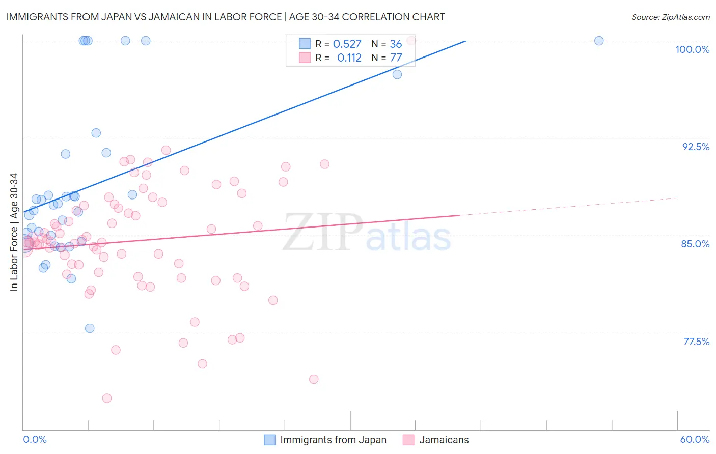 Immigrants from Japan vs Jamaican In Labor Force | Age 30-34