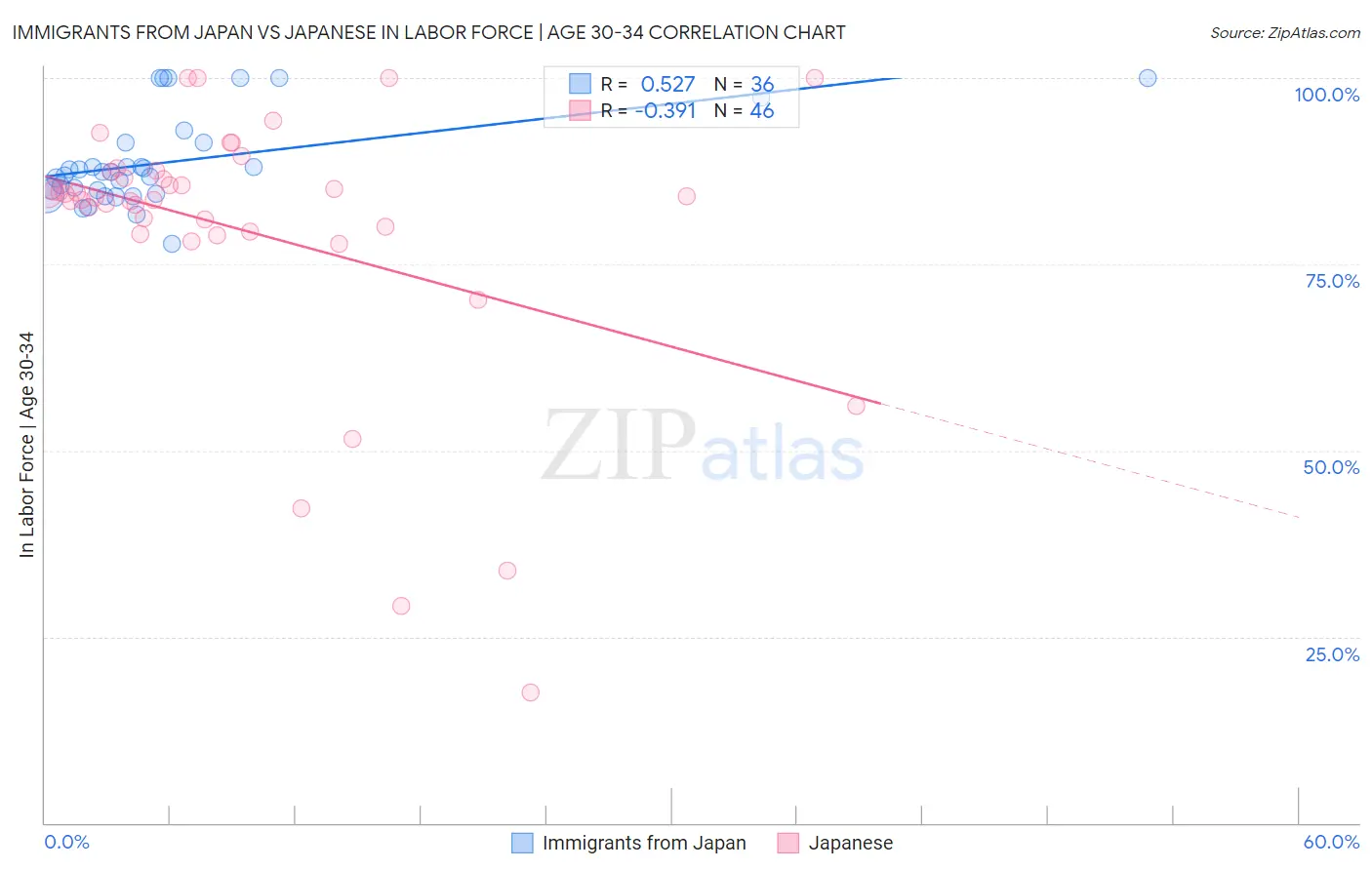 Immigrants from Japan vs Japanese In Labor Force | Age 30-34