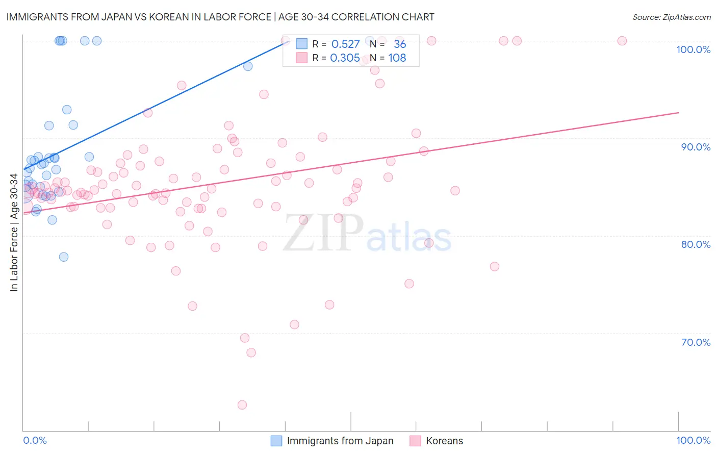 Immigrants from Japan vs Korean In Labor Force | Age 30-34