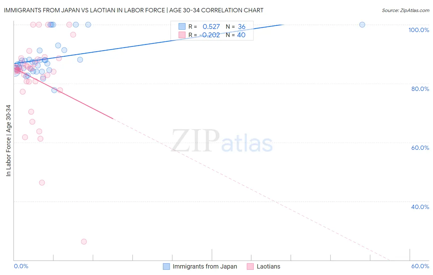 Immigrants from Japan vs Laotian In Labor Force | Age 30-34