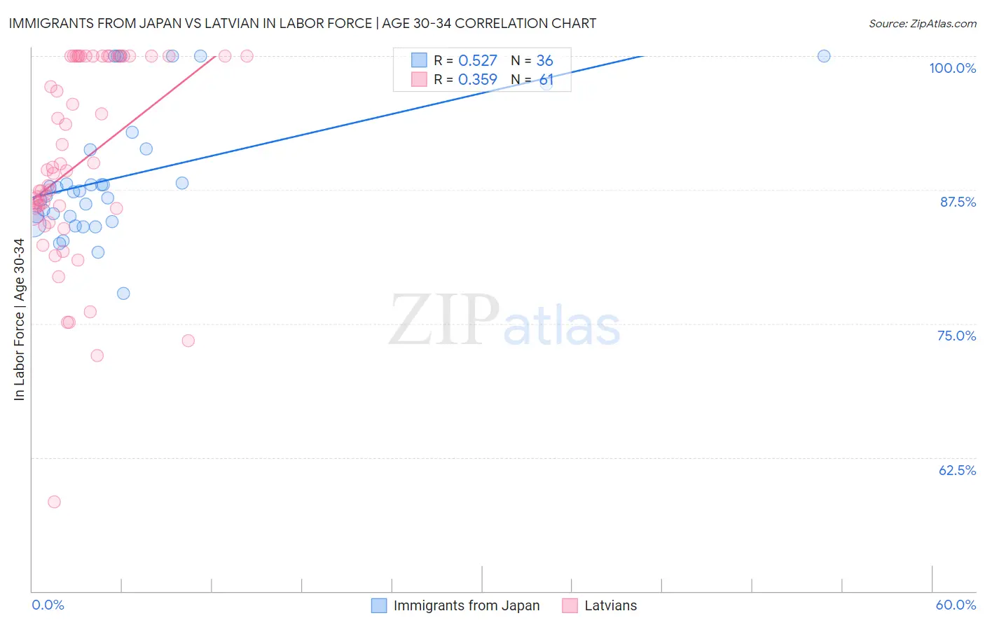 Immigrants from Japan vs Latvian In Labor Force | Age 30-34