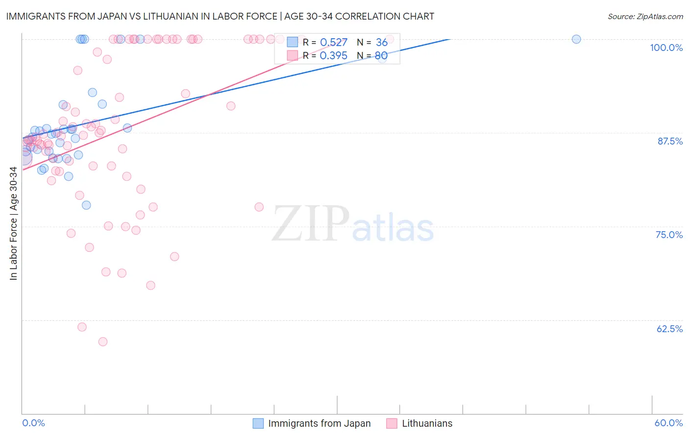 Immigrants from Japan vs Lithuanian In Labor Force | Age 30-34