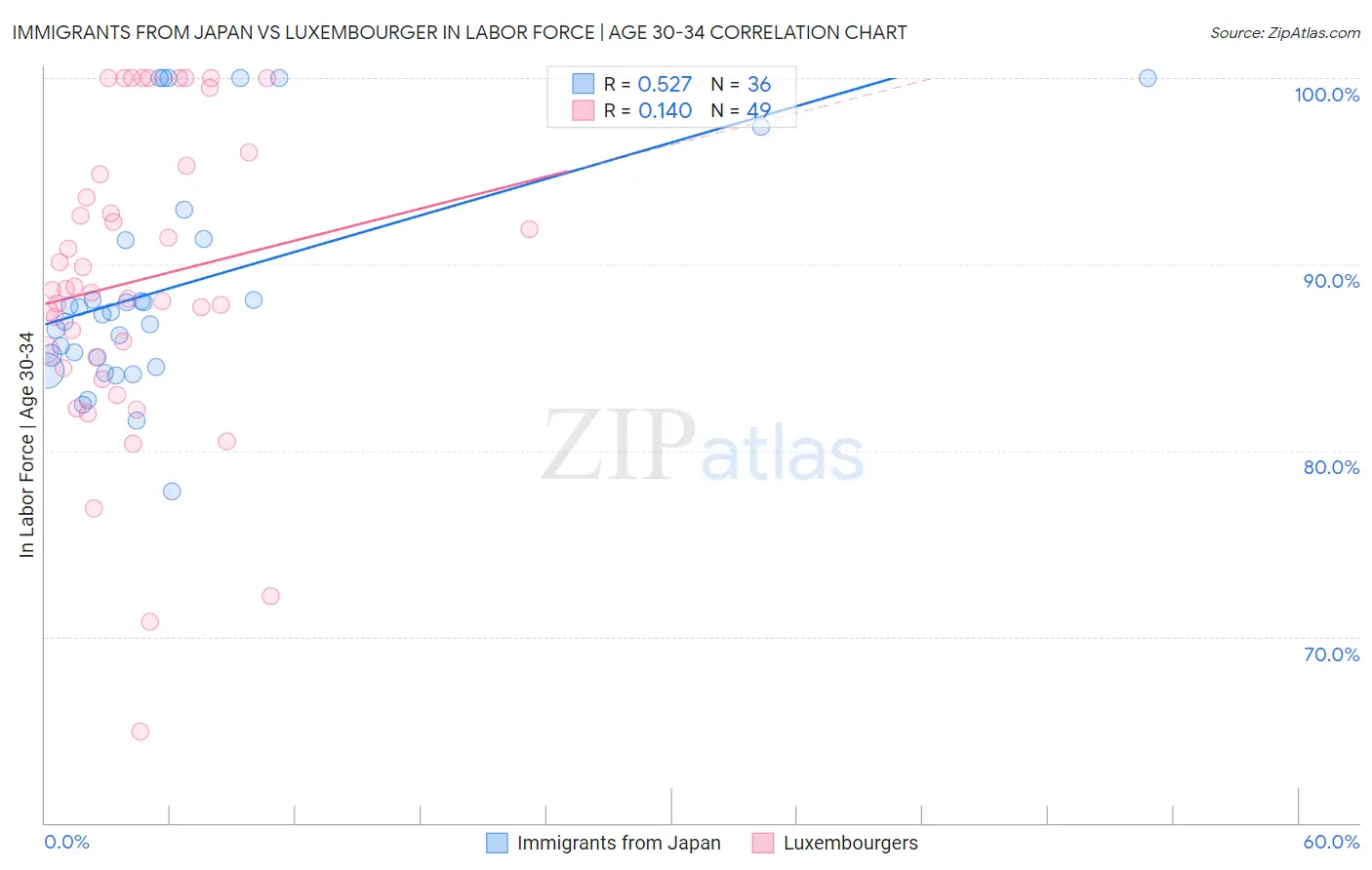Immigrants from Japan vs Luxembourger In Labor Force | Age 30-34