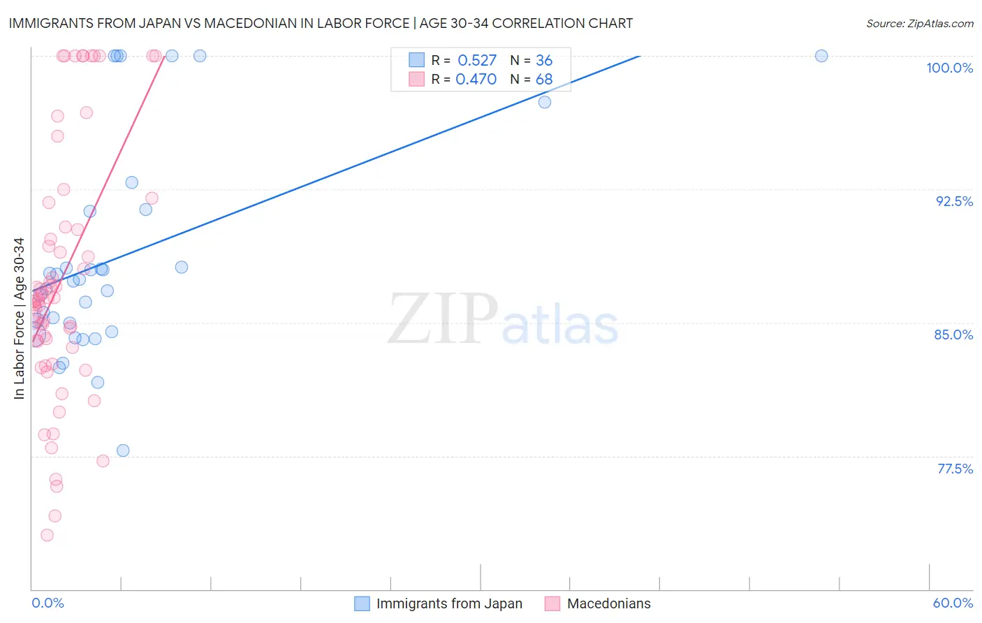 Immigrants from Japan vs Macedonian In Labor Force | Age 30-34