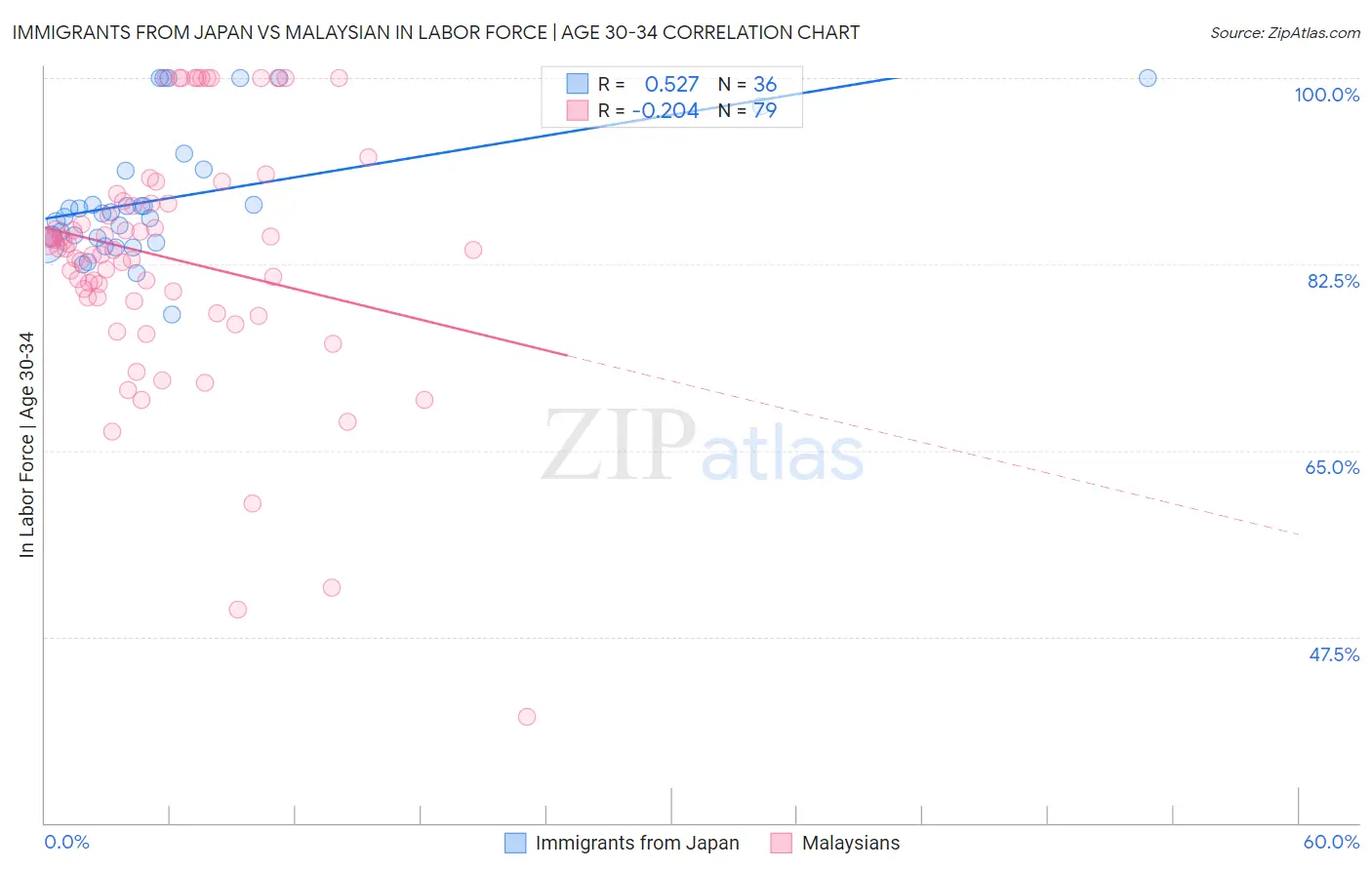 Immigrants from Japan vs Malaysian In Labor Force | Age 30-34