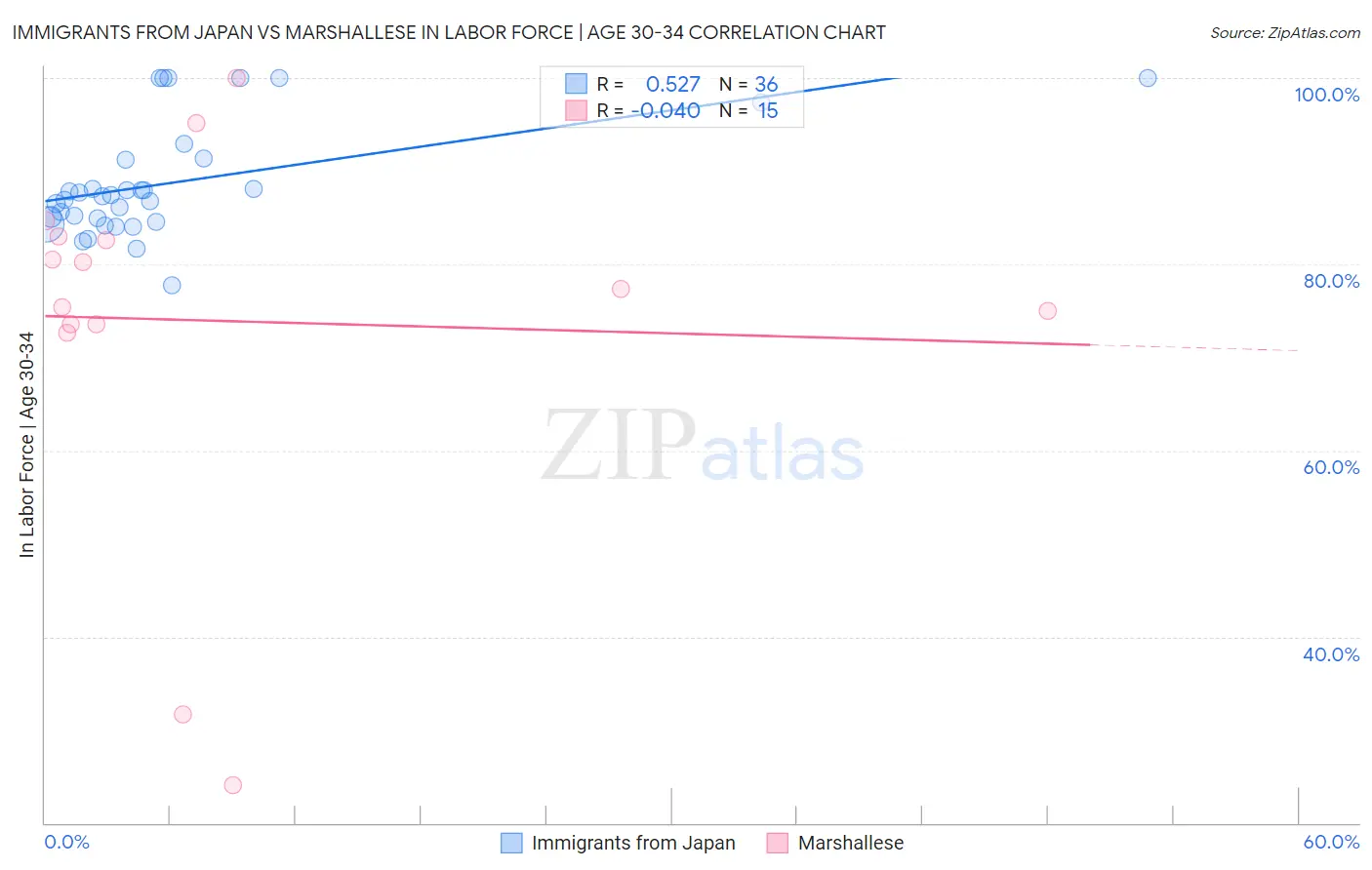Immigrants from Japan vs Marshallese In Labor Force | Age 30-34