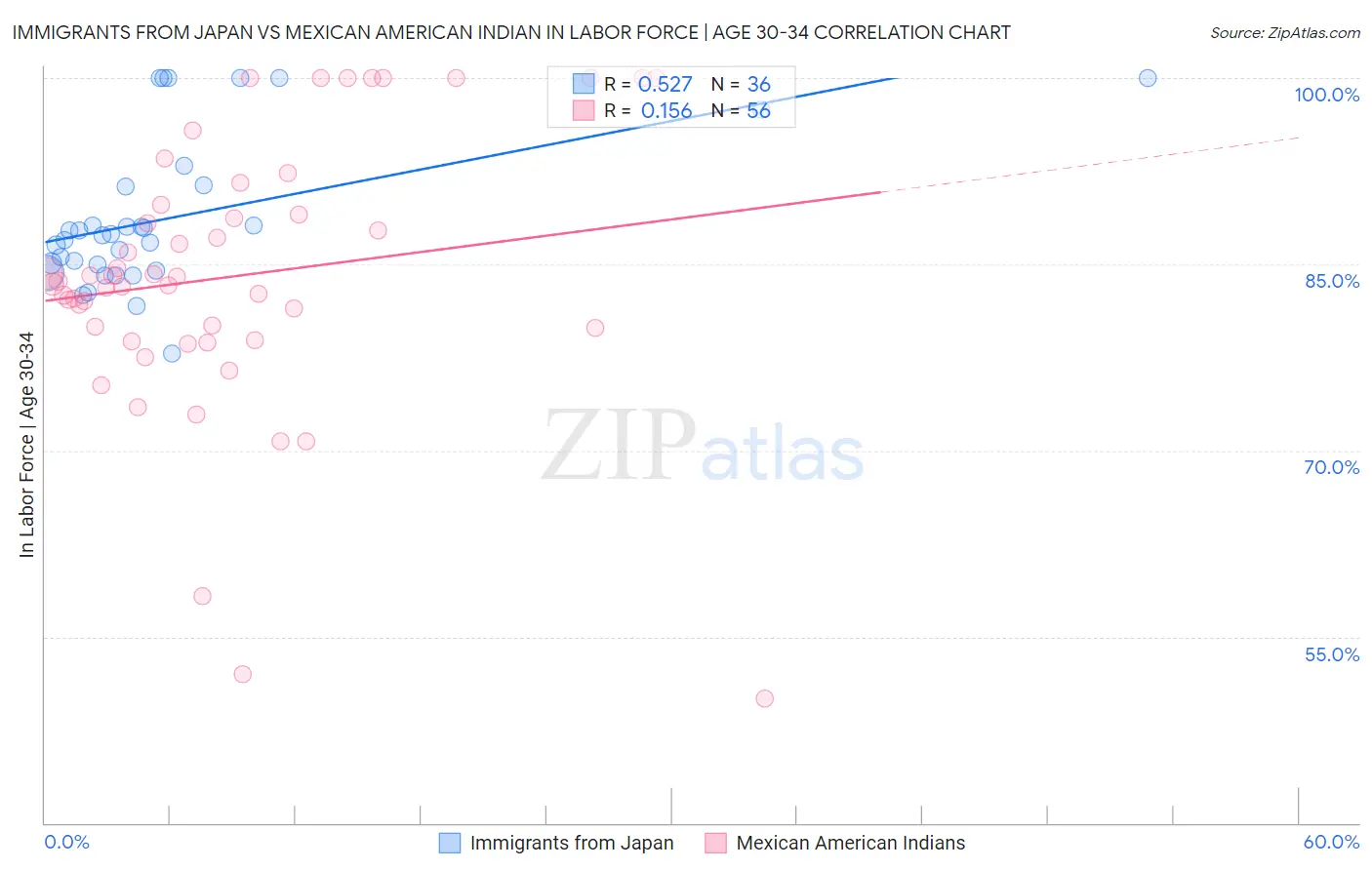 Immigrants from Japan vs Mexican American Indian In Labor Force | Age 30-34
