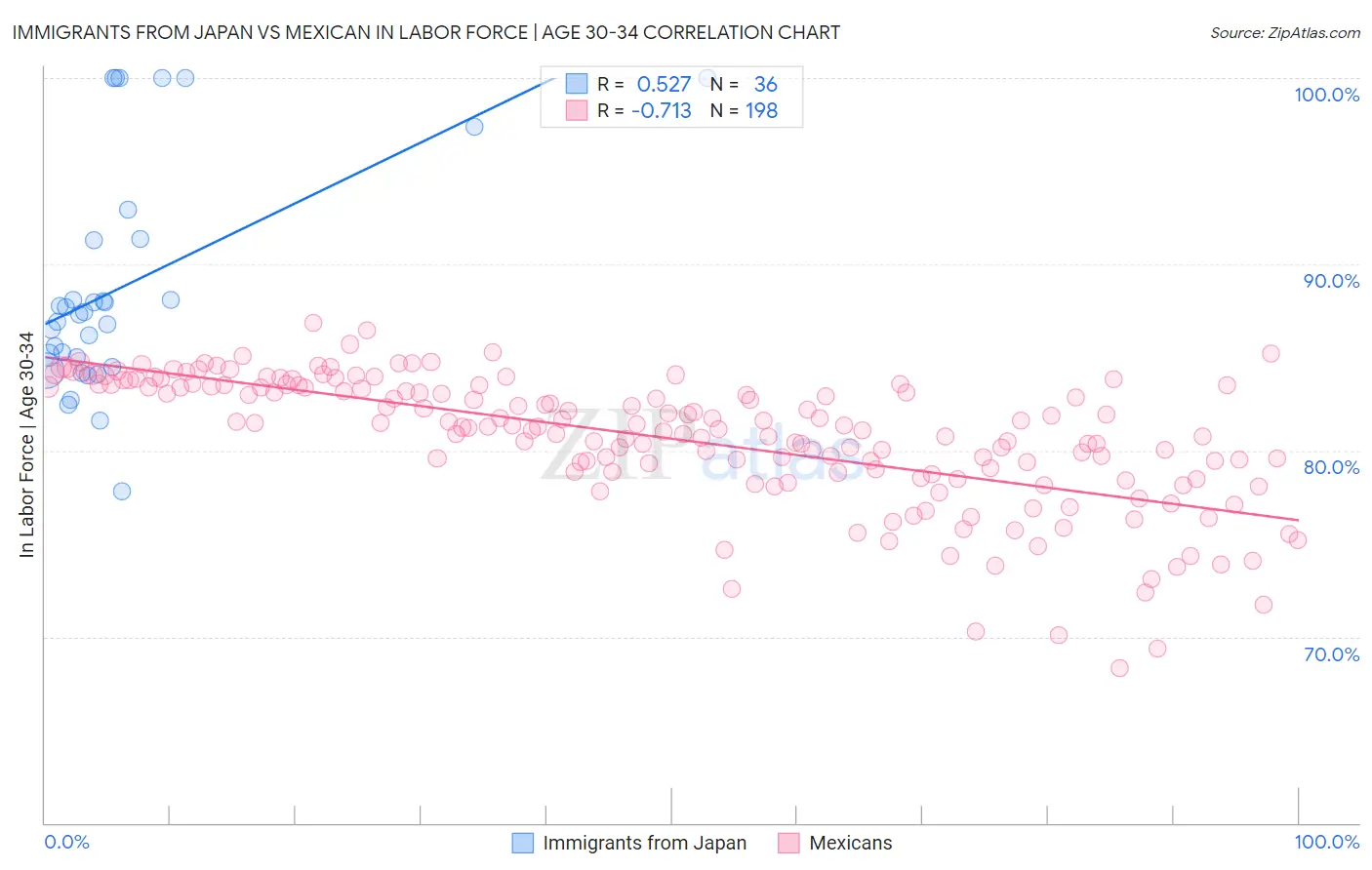 Immigrants from Japan vs Mexican In Labor Force | Age 30-34