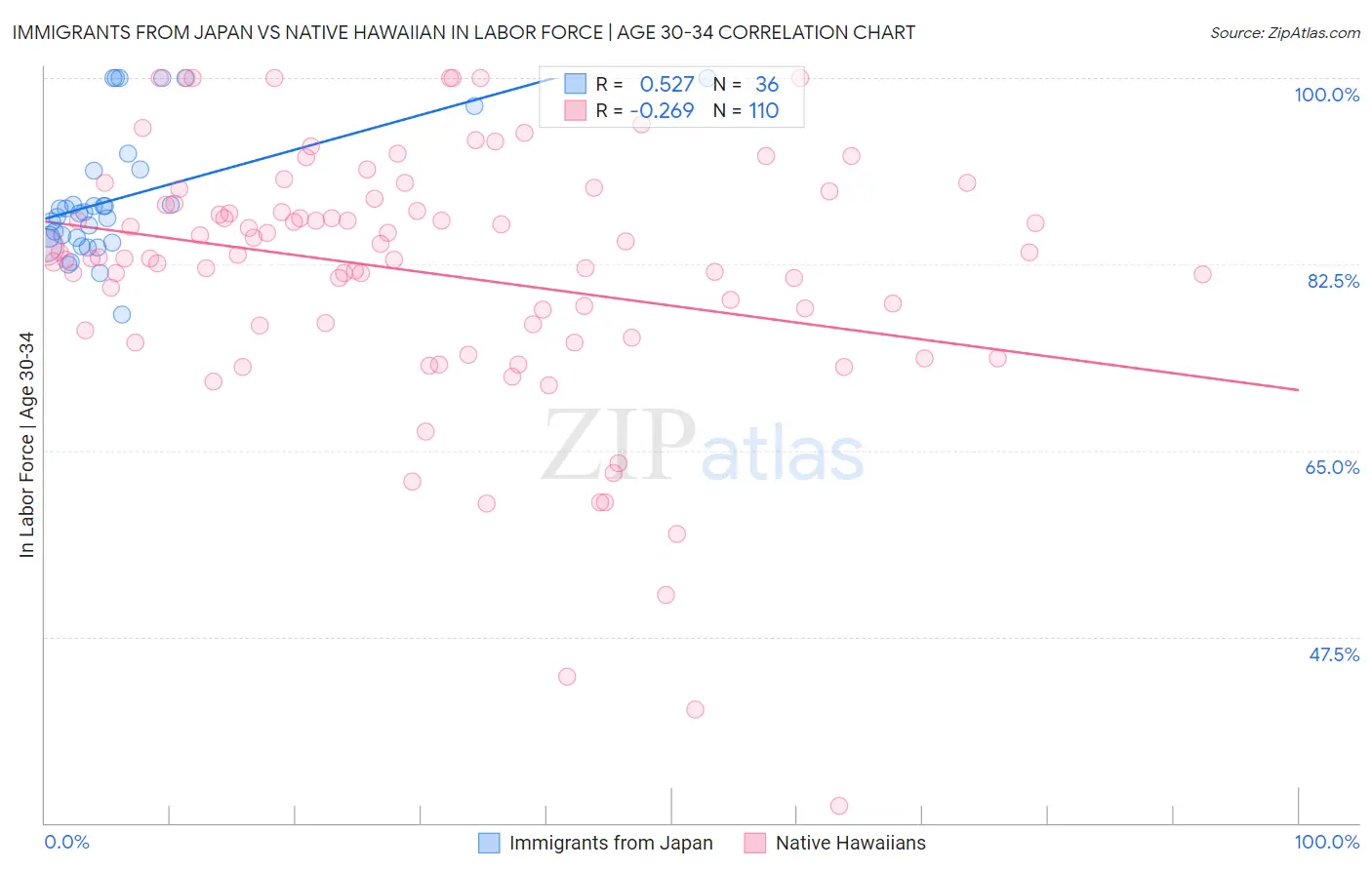 Immigrants from Japan vs Native Hawaiian In Labor Force | Age 30-34