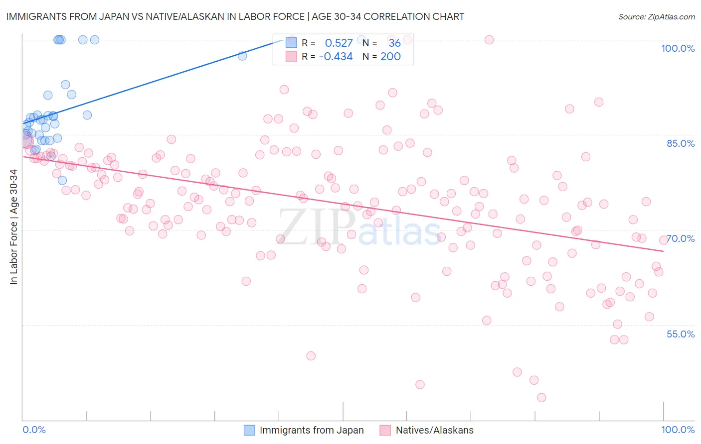 Immigrants from Japan vs Native/Alaskan In Labor Force | Age 30-34