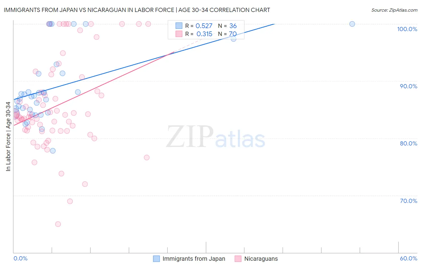 Immigrants from Japan vs Nicaraguan In Labor Force | Age 30-34