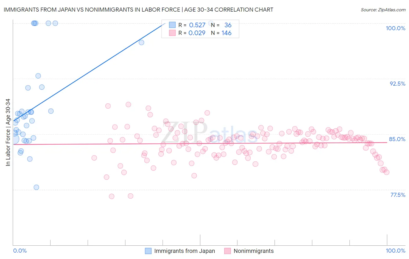 Immigrants from Japan vs Nonimmigrants In Labor Force | Age 30-34