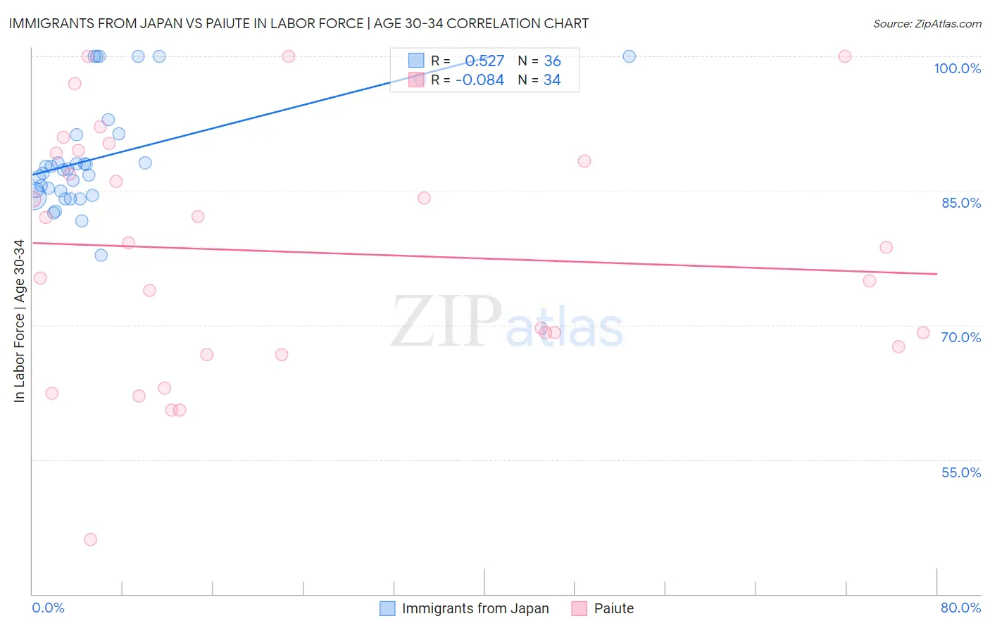 Immigrants from Japan vs Paiute In Labor Force | Age 30-34