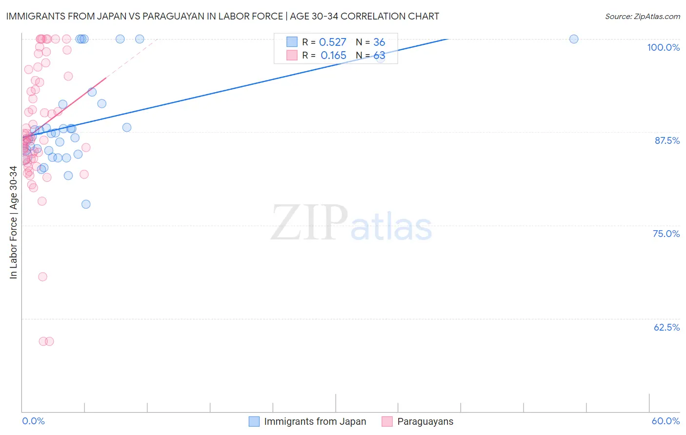 Immigrants from Japan vs Paraguayan In Labor Force | Age 30-34