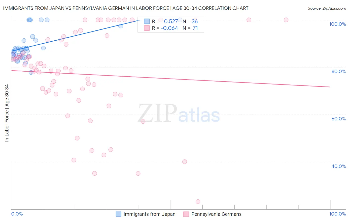 Immigrants from Japan vs Pennsylvania German In Labor Force | Age 30-34