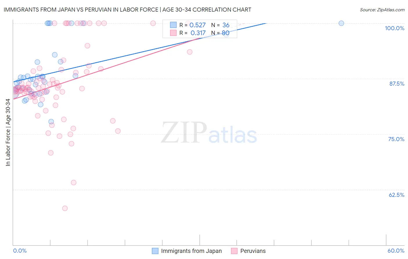 Immigrants from Japan vs Peruvian In Labor Force | Age 30-34