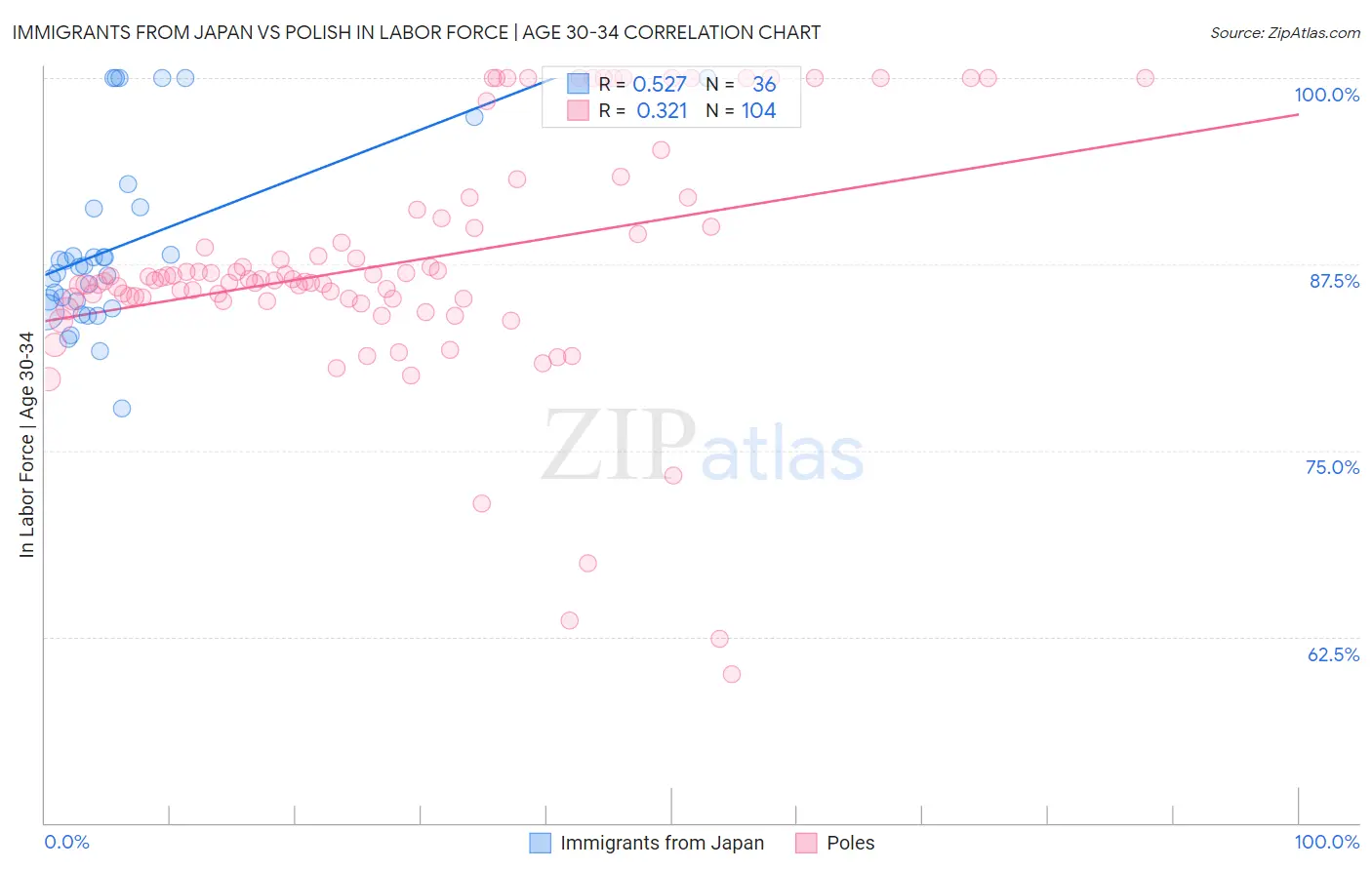 Immigrants from Japan vs Polish In Labor Force | Age 30-34