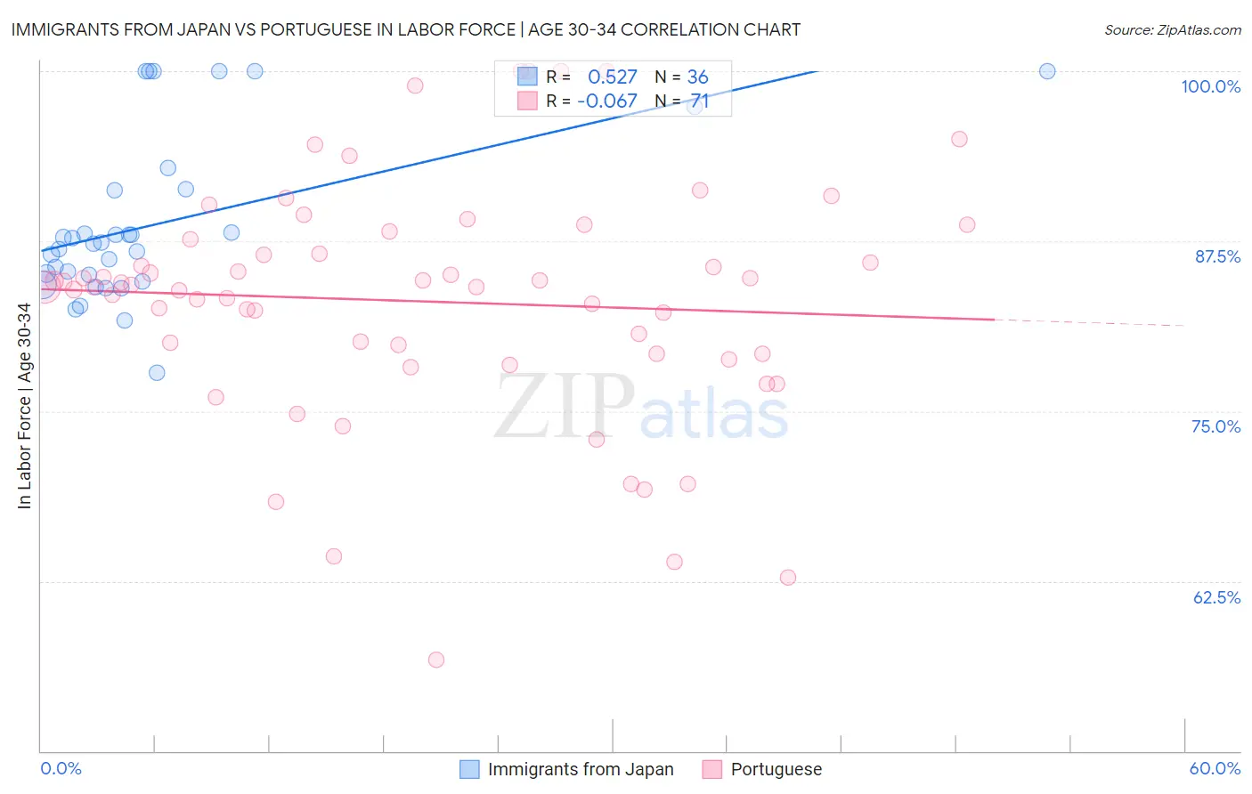 Immigrants from Japan vs Portuguese In Labor Force | Age 30-34