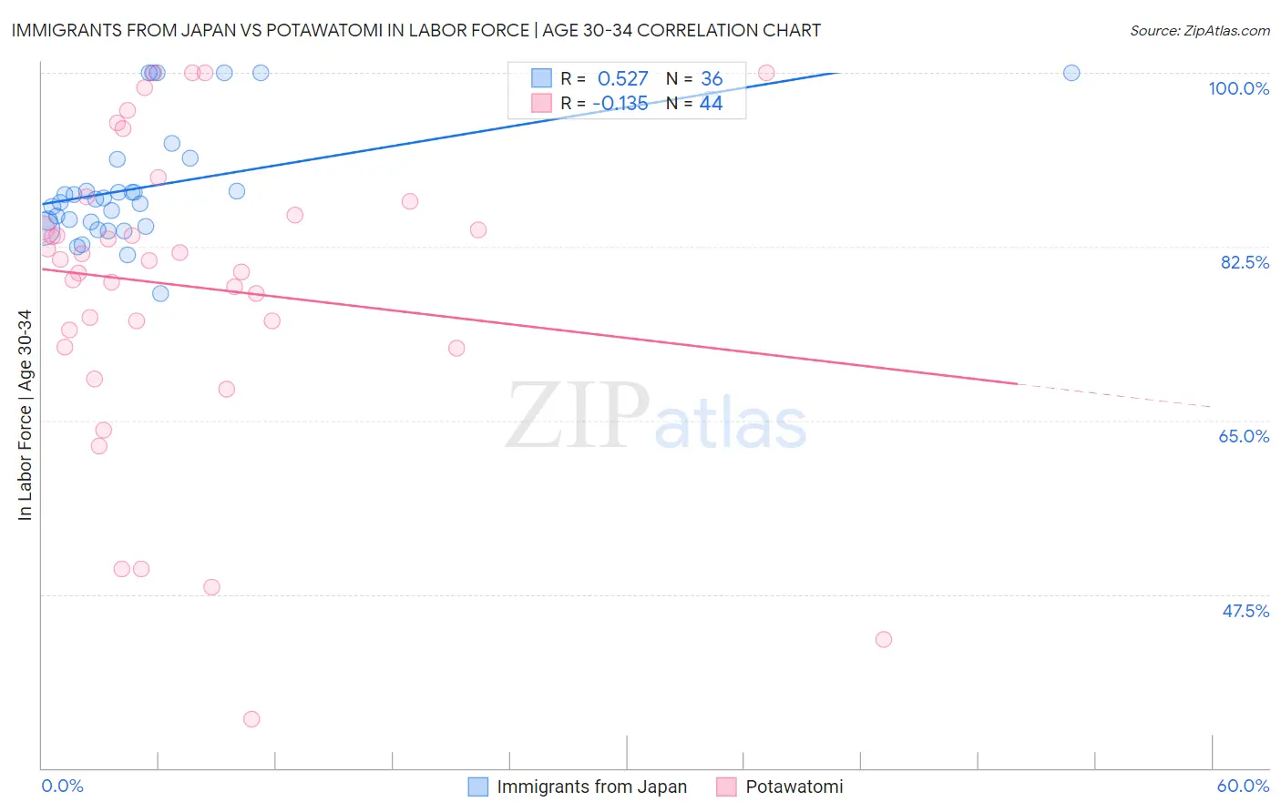 Immigrants from Japan vs Potawatomi In Labor Force | Age 30-34